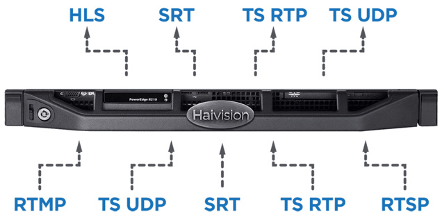 HAIVISION SRT Gateway VM - Unicast and Multicast support. Up to 100Mbps aggregated output.
